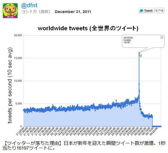 新年明け「あけおめ」によるツイッターダウン…なんと1秒間に16197ツイートに達していたらしい!!