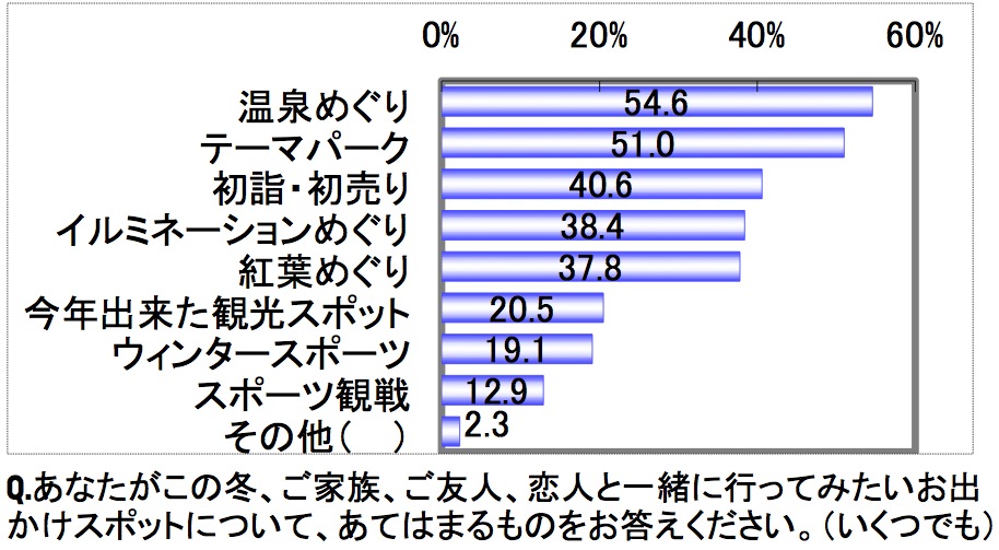 1000人アンケート「冬に行きたいお出かけスポット」第1位は