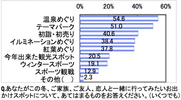 1000人アンケート 冬に行きたいお出かけスポット 第1位は どこに行っても寒いけどユニクロの 暖パン がポカポカで大好評らしい Pouch ポーチ