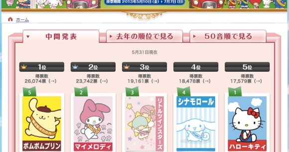 1位はポムポムプリン キティは5位に サンリオキャラ 人気投票 の中間発表にサンリオ界も下克上かとネットで話題 Pouch ポーチ
