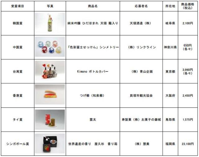 日本の世界に誇れるおみやげがここに！　観光庁による『魅力ある日本のおみやげコンテスト2013』の気になる受賞作品一覧