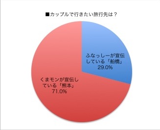 ふなっしーvsくまモン ふなっしーのほうが好き だけど 行きたいのは熊本 ゆるキャラに関するカップルの意識調査において半数以上がこう回答する結果に Pouch ポーチ