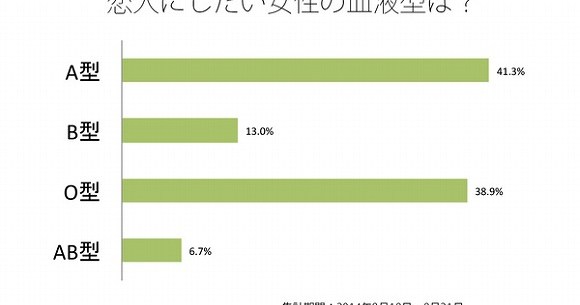 Ab型女子に悲報 独身男性2717名が選ぶ 彼女にしたい血液型no1 はa型 最下位は 知ってたけどやっぱりab型で泣いた Pouch ポーチ