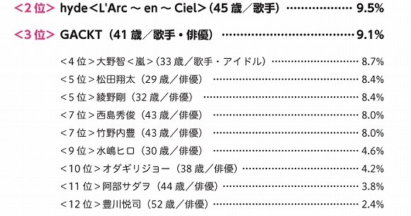 ハロウィーンパーティーに一緒に行きたいミステリアス系男性芸能人は誰 1位 斎藤工 2位 Hyde 3位 Gackt Pouch ポーチ