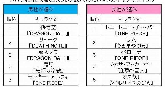 マンガ好きの男女が選ぶ ハロウィーンに仮装してみたいマンガキャラ ランキングを発表するよ 1位は男性 孫悟空 女性 チョッパー Pouch ポーチ