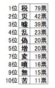 もうすぐ発表される「今年の漢字」を大胆予想！/ 1000人を対象に行った調査結果は1位「税」2位「災」3位「嘘」