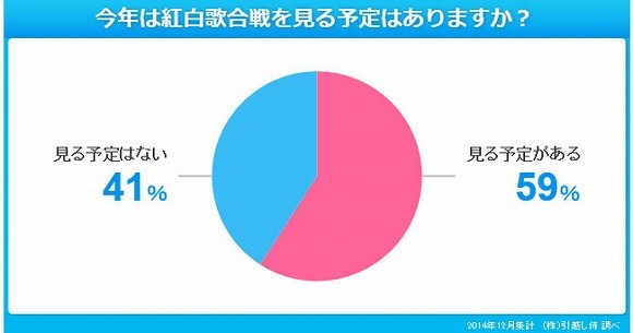 あなたはどう 今年の 紅白歌合戦 を最も楽しみにしているのは何県民 全体では約6割の人が 紅白を見る と回答したよ Pouch ポーチ