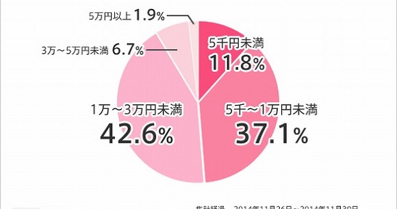 あなたはどう 恋人に期待するクリスマスプレゼントの予算っていくら 意外にも謙虚な女性が多いことが判明ッ Pouch ポーチ