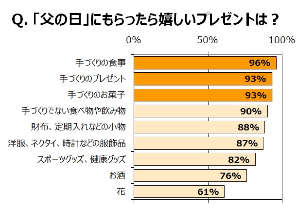 意外 父の日に欲しいもの調査 約6割のお父さんが楽しみにしているのはモノより 手づくり だった Pouch ポーチ