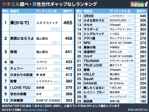 カラオケで歌われる歌ベスト10 コレクション