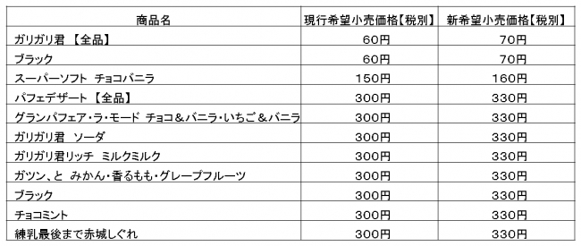 人気アイス『ガリガリ君』が25年ぶりの値上げを発表！ ネットの声「今のうちに買い込んどく」「値上げしても安い！」など