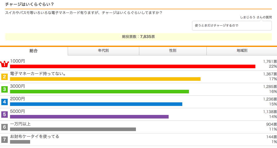 Suicaやpasmoにいくらチャージする 高額派よりも1000円チャージ派が多いみたい Pouch ポーチ