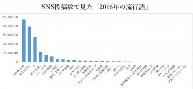 SNS投稿数で見た「2016年の流行語大賞」がしっくりきました / 上位の「おそ松さん」「君の名は。」「SMAP解散」を抑えて1位になったのは「ポケモンGO」