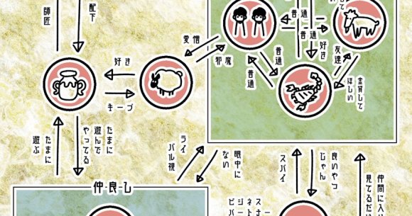 12星座の 分かりやすい相関図 が話題になっているよ 作者の独断と偏見で作られてるはずなのに妙に当たってる Pouch ポーチ