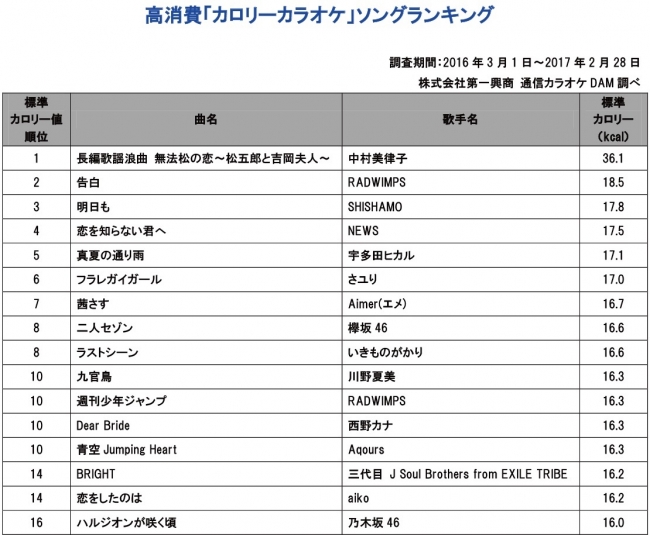 カラオケでいちばん 歌痩せ できるのはどの曲 Damが高消費カロリーカラオケソングランキングを発表 Pouch ポーチ