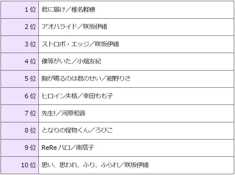 片思いの仕方を忘れた大人必見の少女漫画が発表されたよ！ 3位は