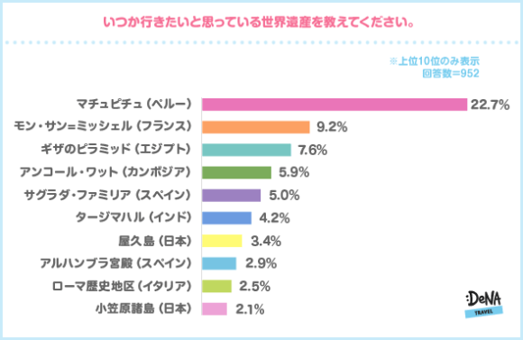 プロポーズされたい場所第1位はフランスのモン・サン＝ミッシェル