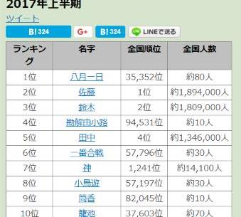 17年上半期に検索された名字top10を発表 第1位は 八月一日 さんでした 9月19日は名字の日 Pouch ポーチ