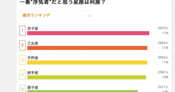 浮気者だと思う星座ランキング1位双子座 2位乙女座 3位天秤座 占い師 本当に浮気者の星座が入ってないですね Pouch ポーチ