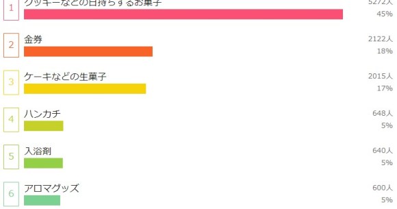 義理チョコのお返しって何をもらえばうれしいの 女性には 後に残らないモノ がダントツで喜ばれる結果に Pouch ポーチ