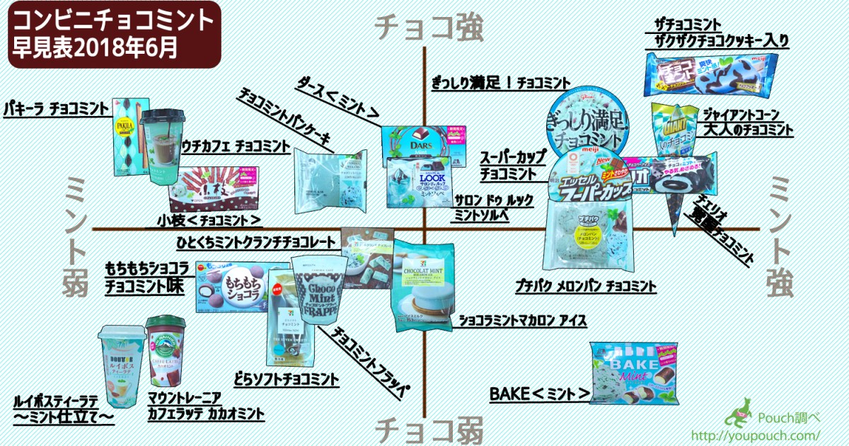 コンビニで買える チョコミント 早見表を作ったよ チョコ感とミント感がひとめでわかります 18年6月バージョン Pouch ポーチ