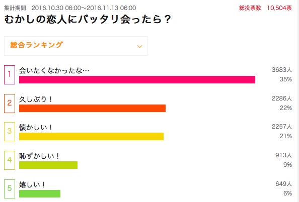 素朴な疑問 昔の恋人にバッタリ再会したらどう感じる 女 会いたくなかったな 男性 久しぶり と意見が真っ二つでした Pouch ポーチ