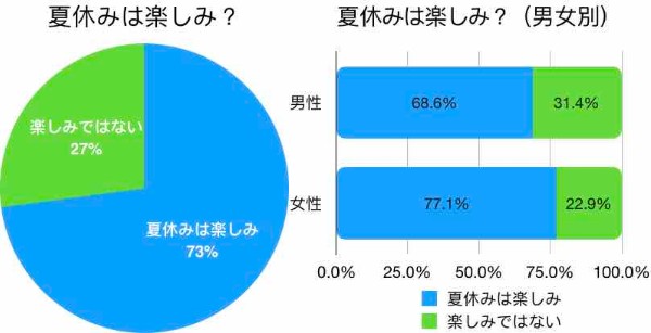 【社会人涙目】大学生の約3割が「夏休みが楽しみじゃない」と回答 → 理由は「やることがないから」でした