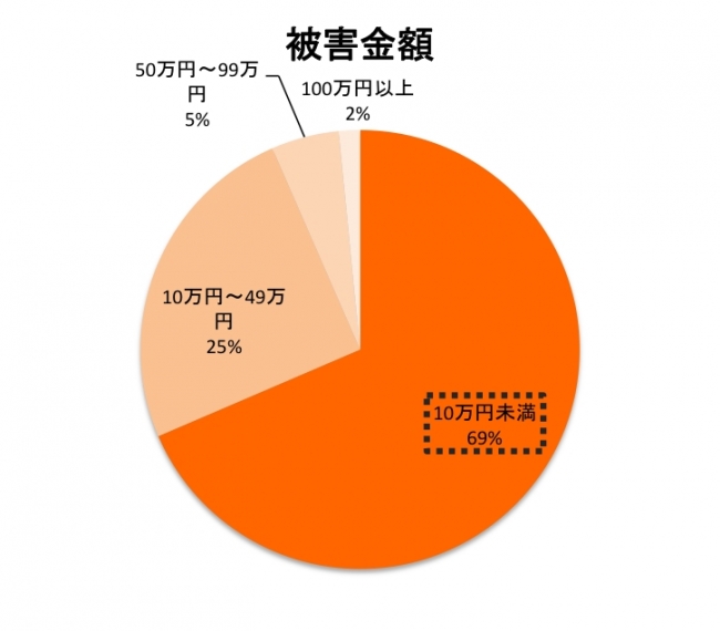 自転車 盗ま れる 確率