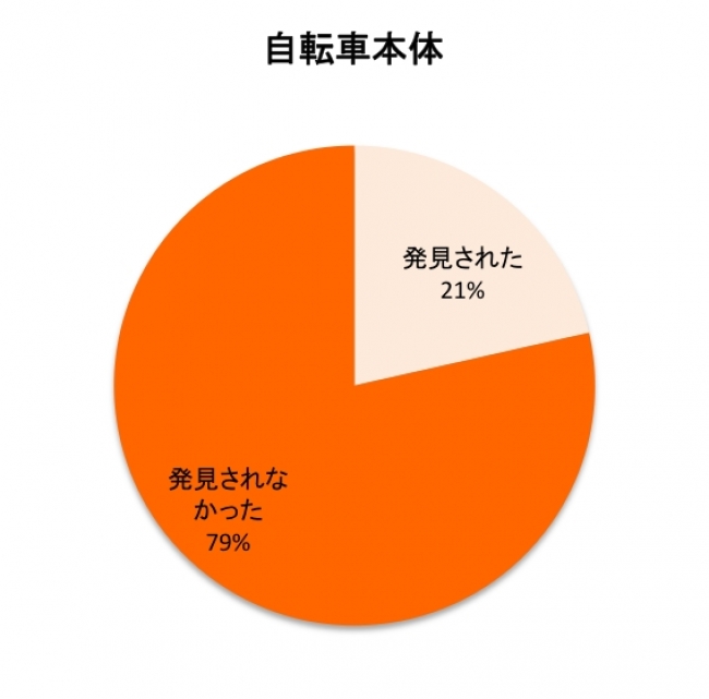 自転車 盗ま れる 確率