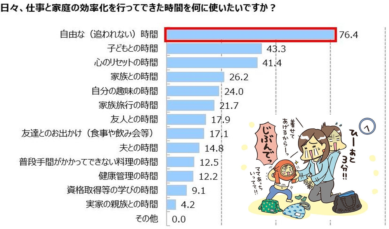 【切実】共働きママがいちばん欲しいのは「自由な時間」家庭での家事分担率は「ママ9：パパ1」がもっとも多い調査結果に