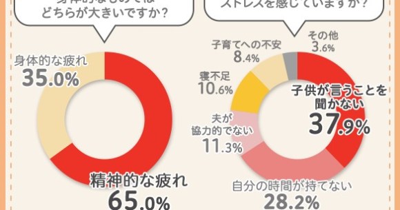 育児の現実 子育ての疲れは肉体より 精神 にくる人多し しかし溜まったストレスを発散しきれないお母さんも多いようです Pouch ポーチ