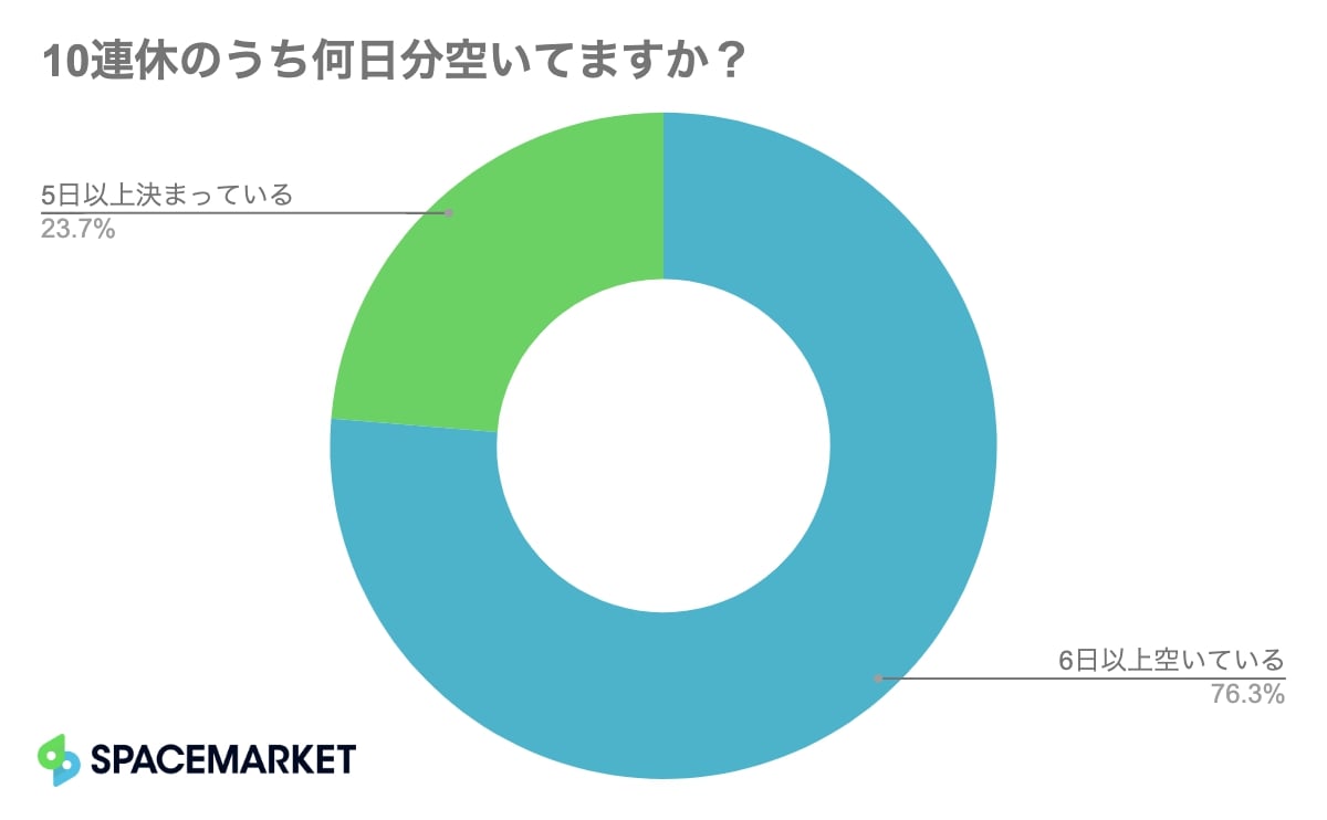 Gwどうする 10連休 7割以上が 6日以上は予定なし 誰かを誘いたいけど断られるのが嫌で 誘われ待ち な人が多いようです Pouch ポーチ