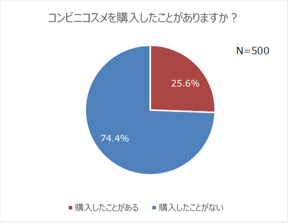 衝撃 コンビニコスメを購入している人はモテる という調査結果が出たけど それホント Pouch ポーチ