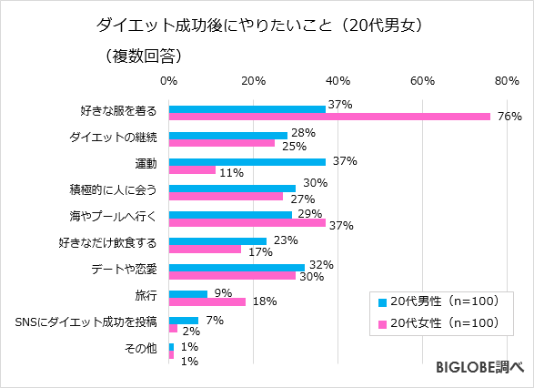 正直者め 痩せたらやりたいこと のランキング結果にリバウンド待った無しの答えが Pouch ポーチ