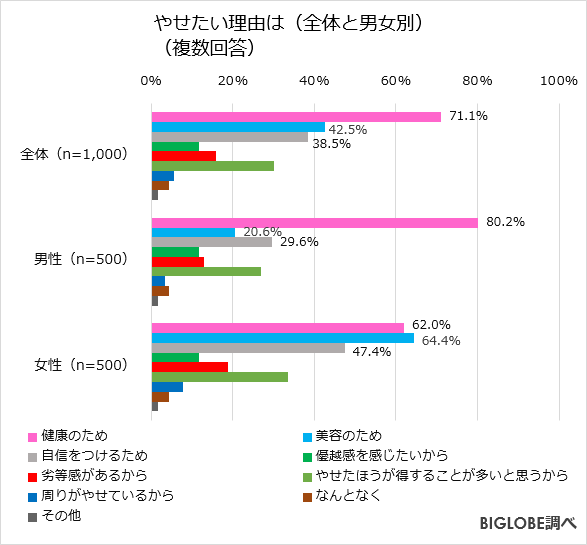 正直者め 痩せたらやりたいこと のランキング結果にリバウンド待った無しの答えが Pouch ポーチ