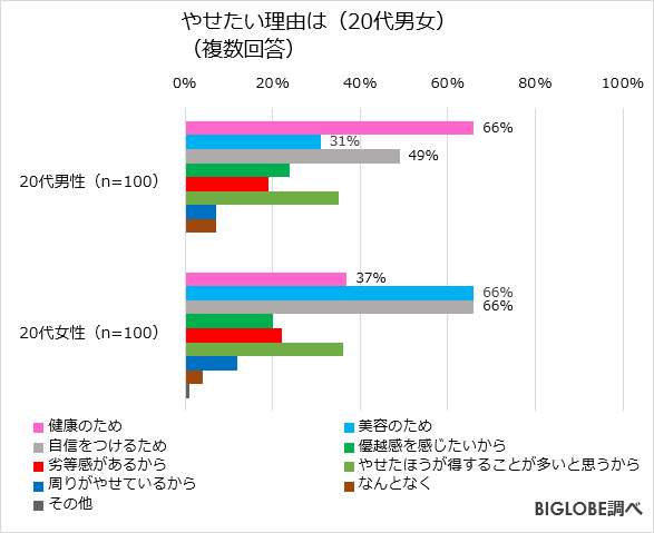 正直者め 痩せたらやりたいこと のランキング結果にリバウンド待った無しの答えが Pouch ポーチ