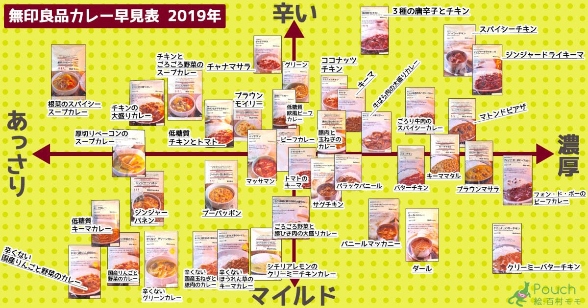 19最新版 無印良品 レトルトカレー 早見表を作ったよ 辛さ 濃厚さなどひと目でわかります Pouch ポーチ