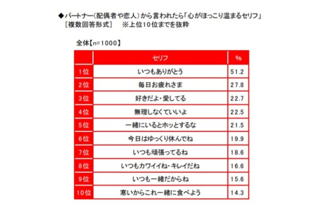 パートナーに感謝を伝えたいひと 心がほっこり温まるセリフ ランキングが公開されたよ Pouch ポーチ