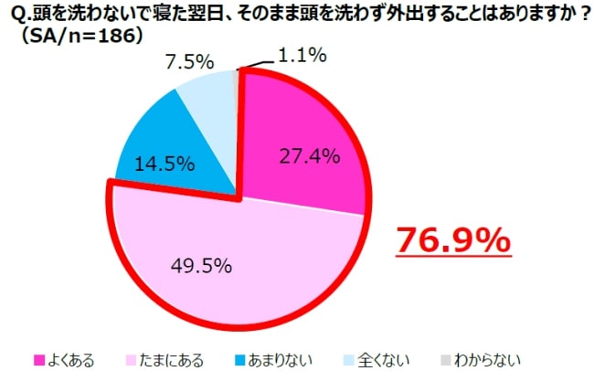 シャンプーせずにそのまま外出 する女性は7割以上 お風呂に入ってもシャンプーはパスする 女性も約3割いることが判明 Pouch ポーチ