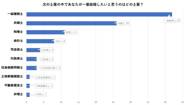 弁護士はモテる職業であり モテない職業 女性が結婚したいと思う士業ランキング の結果がラビリンス Pouch ポーチ