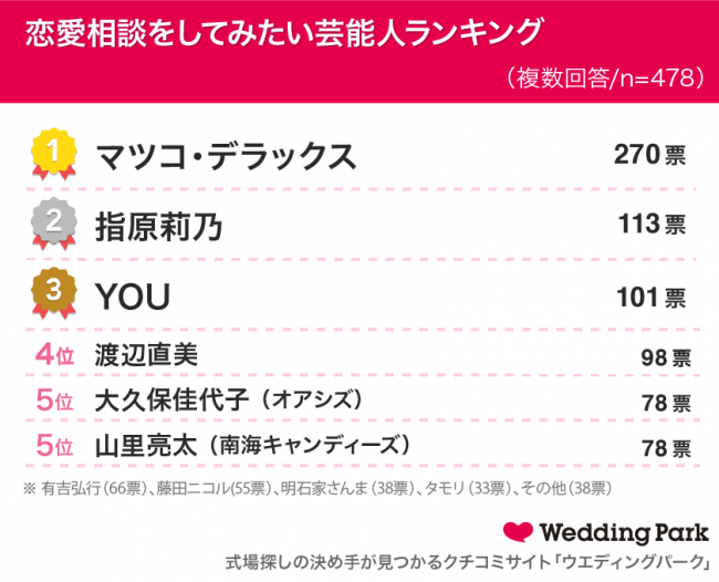 既婚女性の約半数が 恋愛対象外 だった人と結婚 共通していたのは 相手から愛の告白があった こと Pouch ポーチ