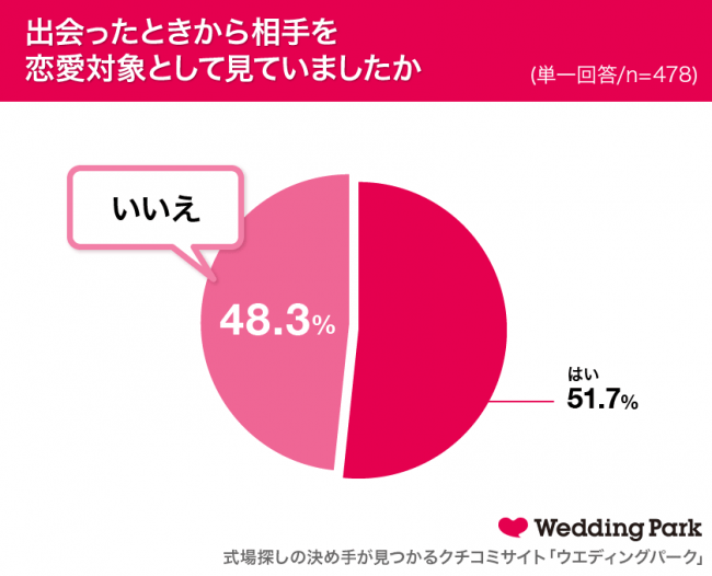 既婚女性の約半数が 恋愛対象外 だった人と結婚 共通していたのは 相手から愛の告白があった こと Pouch ポーチ