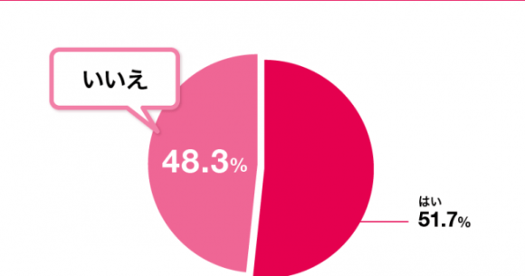 既婚女性の約半数が 恋愛対象外 だった人と結婚 共通していたのは 相手から愛の告白があった こと Pouch ポーチ