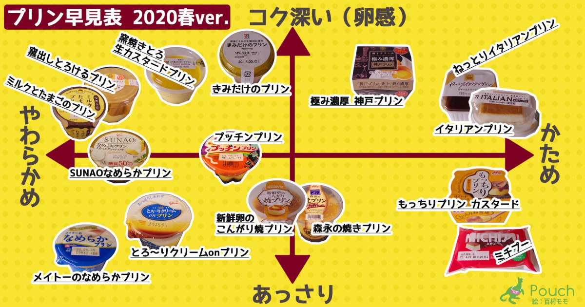 プリンのかたさがひと目でわかる「プリン早見表」を作ったよ☆ かたさ 