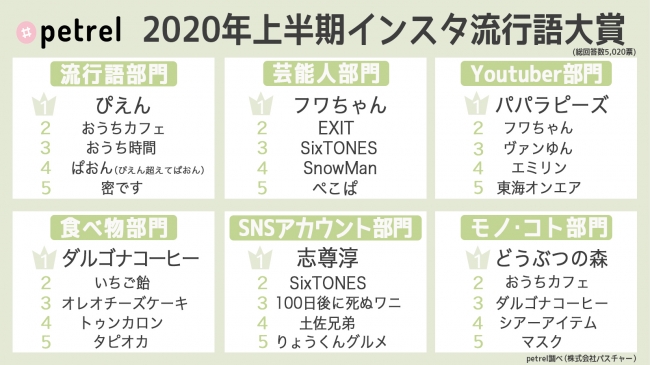 年上半期インスタ流行語大賞が発表 ぱおん パパラピーズ トゥンカロン みんなはいくつ知ってる Pouch ポーチ