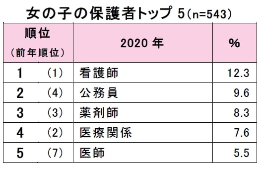 小学6年生の将来就きたい職業ランキングが大きく変化 男女ともに大人気だったのは 医療関係者 でした Pouch ポーチ