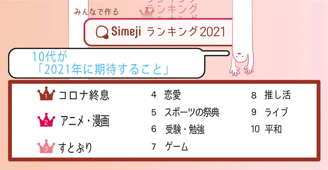 10代が選ぶ 21年に期待すること 1位は コロナ収束 だけど 3位の すとぷり ってなんだ Pouch ポーチ