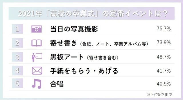 イマドキの高校生は第2ボタンをもらわない 高校の卒業トレンド に大きな異変あり Pouch ポーチ