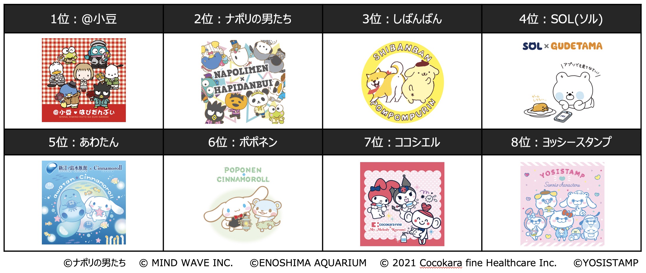 速報】「2021年サンリオキャラクター大賞」の最終結果が発表！ 1位に