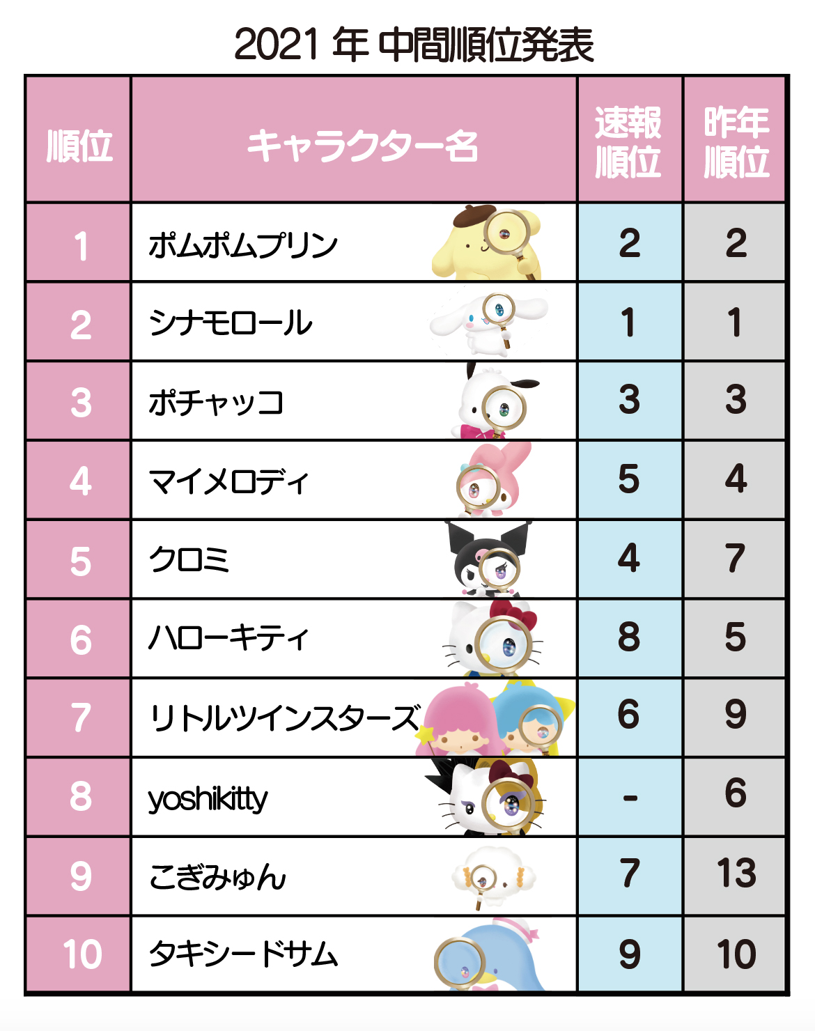 速報 21年サンリオキャラクター大賞 の最終結果が発表 1位に輝いたのは2年連続で シナモロール でした Pouch ポーチ